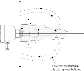 Electric Field Lines during material build-up