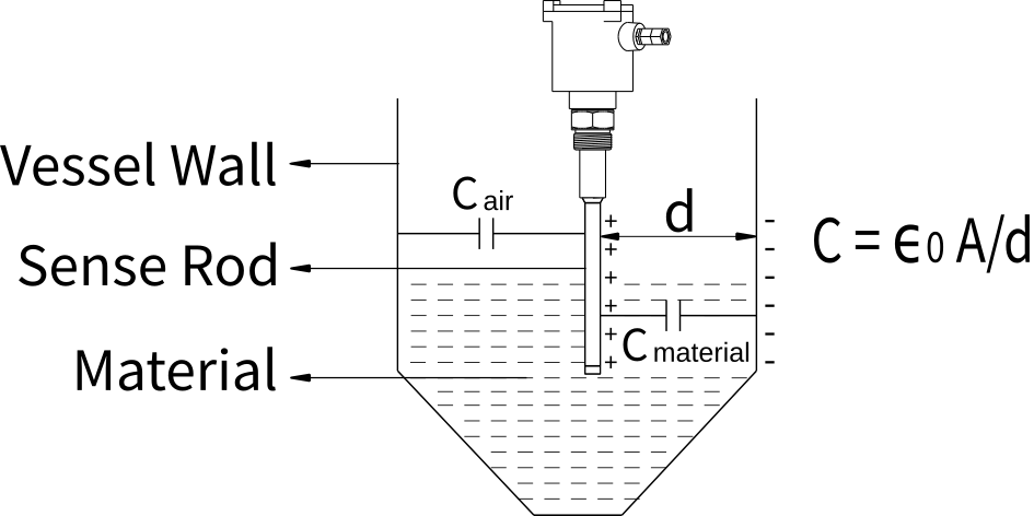 principle of capacitance level sensor