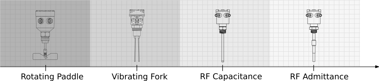 Orbit Paddle-Rotating Level sensor