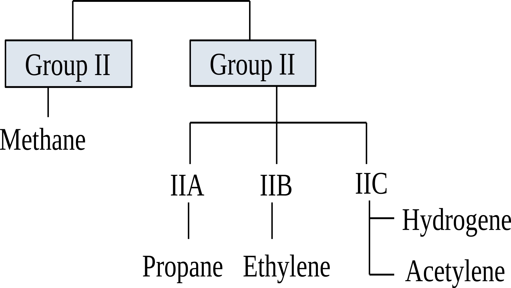 Explosive Gas Groups