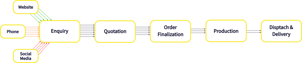 Sales cycle of level sensor manufacturing process