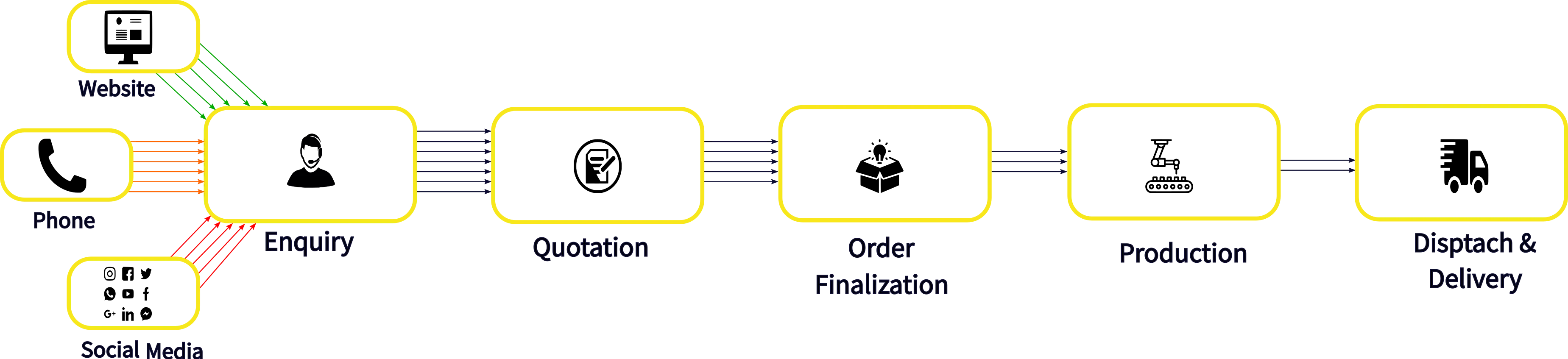 Sales cycle of level sensor manufacturing process