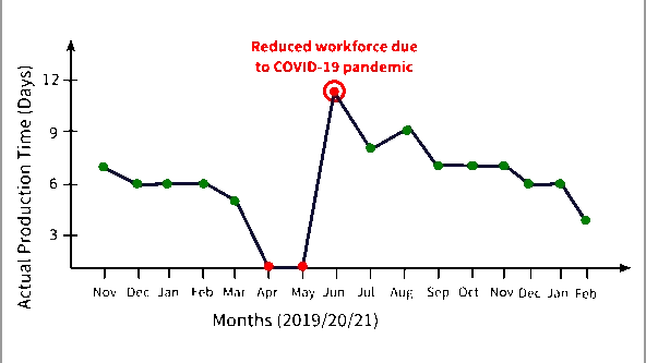 Production Time Graph for manufacturing Level Sensor