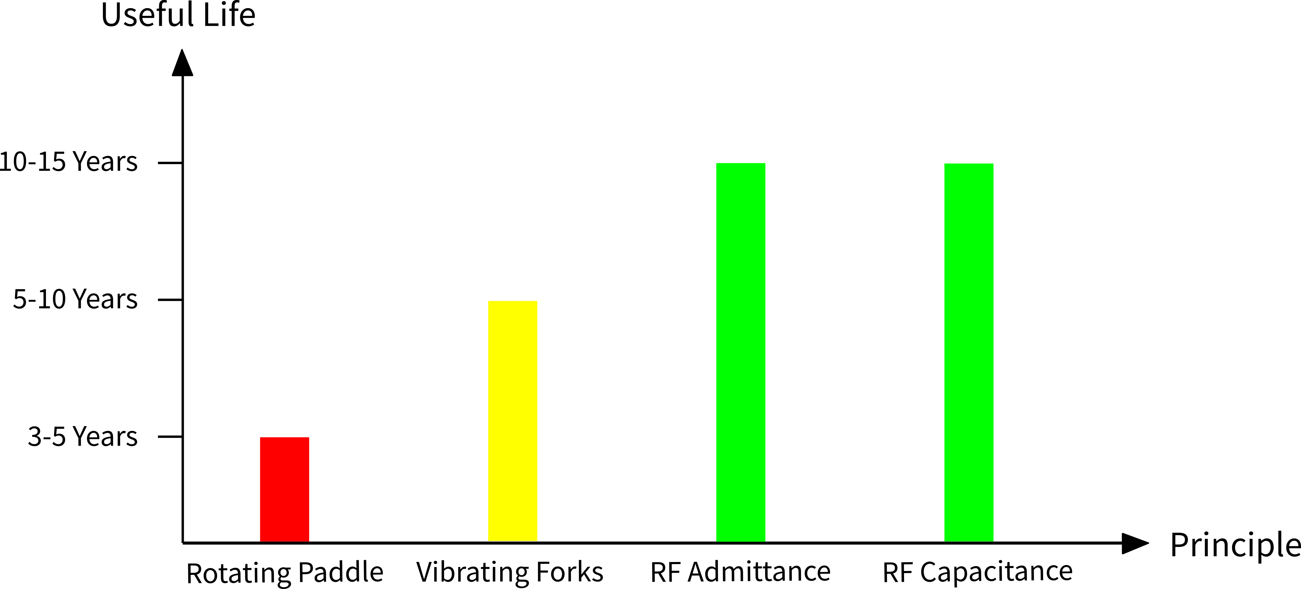 Useful life of Level Sensors Life of Level sensor