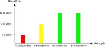 Useful life of Level Sensors Life of Level sensor