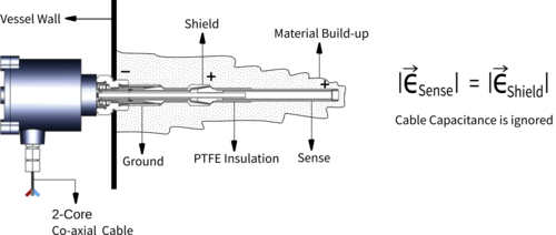 Material Build-up on Admittance Level Sensor Immuno Coat Probe Admittance Level Sensor