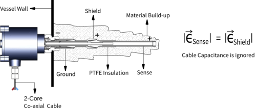 Immuno Coat Probe Admittance Level Sensor