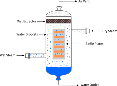 Separator functional principle: How Does a Separator Work?