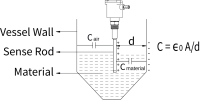 principle of capacitance level sensor