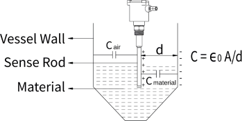 Capacitance principle based level sensor