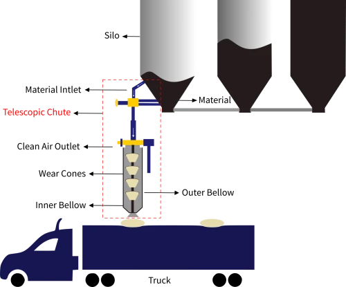 Closed Loading Telescopic Chutes