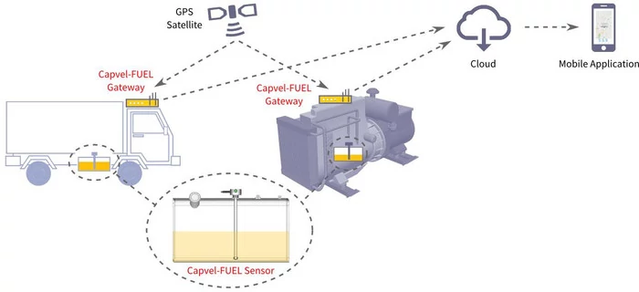 Fuel tracking Device for trucks and DG Sets