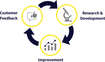 Delivering Value with Research & Development