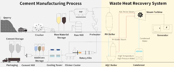 WHRS in Cement Manufacturing Plant